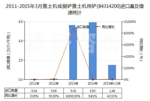 2011-2015年3月推土機(jī)或側(cè)鏟推土機(jī)用鏟(84314200)進(jìn)口量及增速統(tǒng)計(jì)